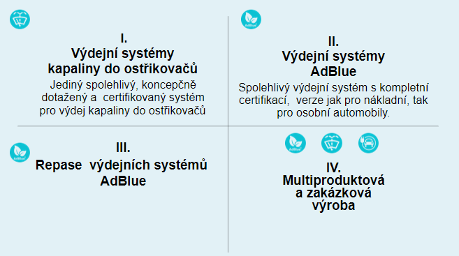 výdejní systémy kapaliny do ostřikovačů, AdBlue, Multiprodukty a zakázková výroba